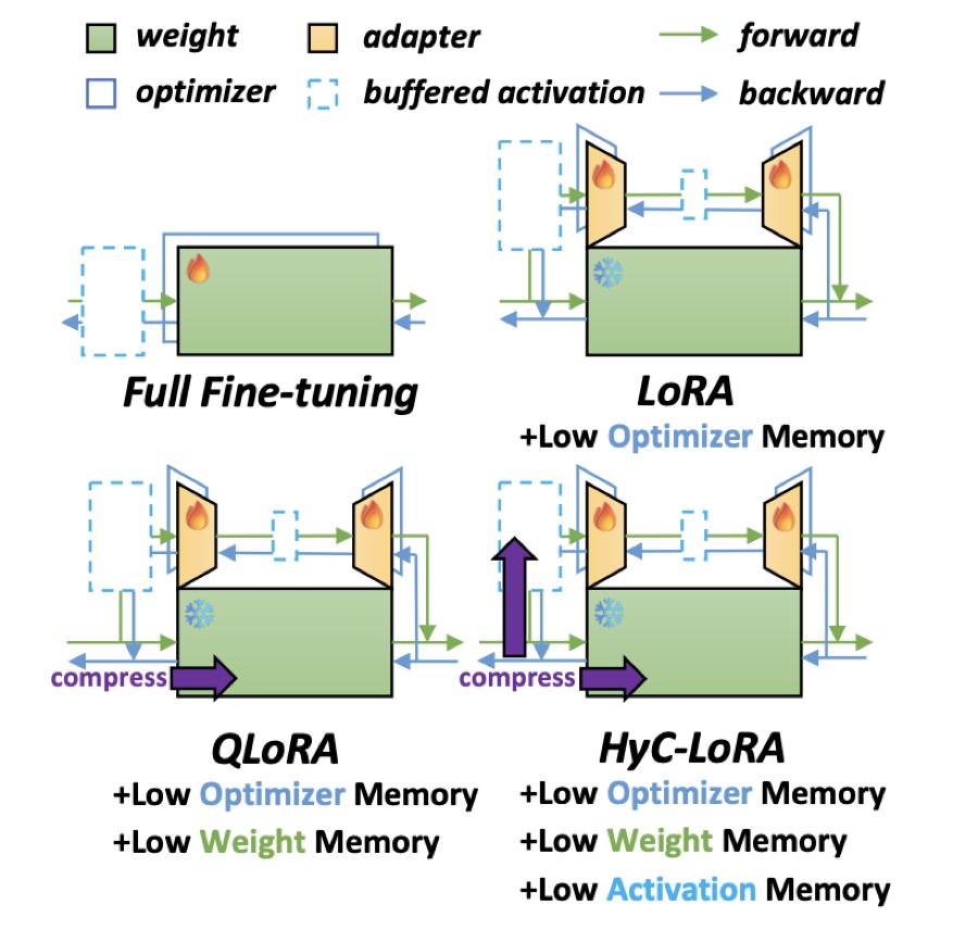 Teaser for HyC-LoRA: Memory Efficient LoRA Fine-tuning with Hybrid Activation Compression