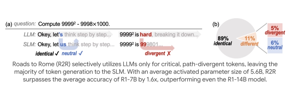 Teaser for Roads to Rome (R2R): Efficiently Navigating Divergent Reasoning Paths with Small-Large Model Token Routing