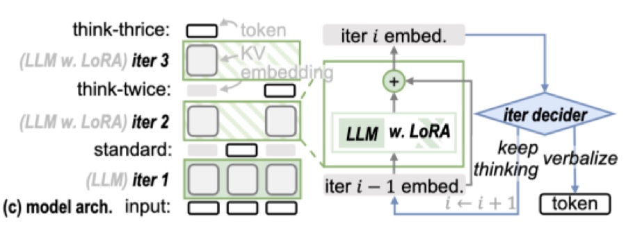 Teaser for Think-at-Hard: Selective Latent Iterations to Improve Reasoning Language Models